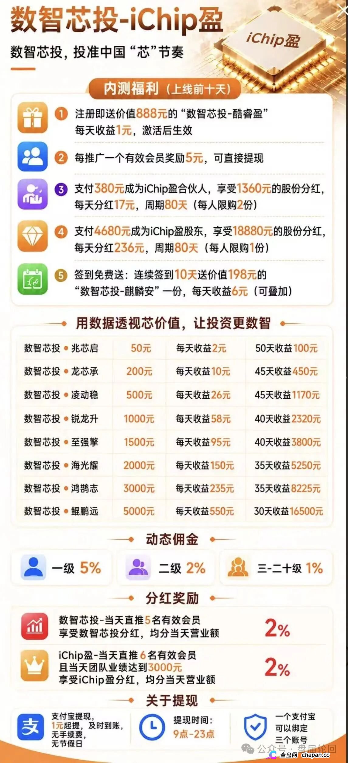 投5000日赚550,年化超4000%|数智芯投的“芯片投资”,买的不是芯片,是下一批韭菜的本金(2) 投5000日赚550,年化超4000%|数智芯投的“芯片投资”,买的不是芯片,是下一批韭菜的本金(2)