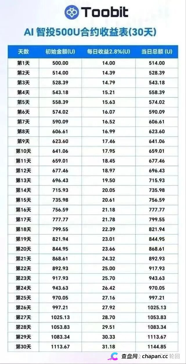 日化2.8%、直推40%、30天翻倍——Toobit套着交易所的壳,装的还是庞氏的魂(4) 日化2.8%、直推40%、30天翻倍——Toobit套着交易所的壳,装的还是庞氏的魂(4)