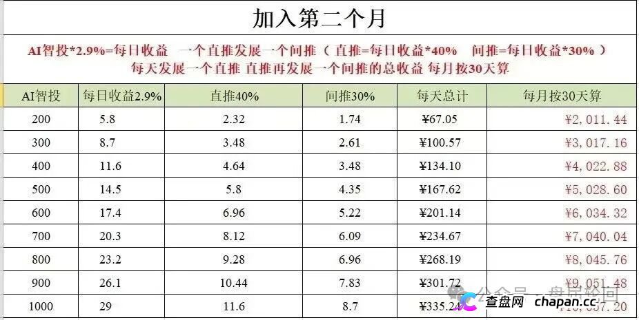 日化2.8%、直推40%、30天翻倍——Toobit套着交易所的壳，装的还是庞氏的魂