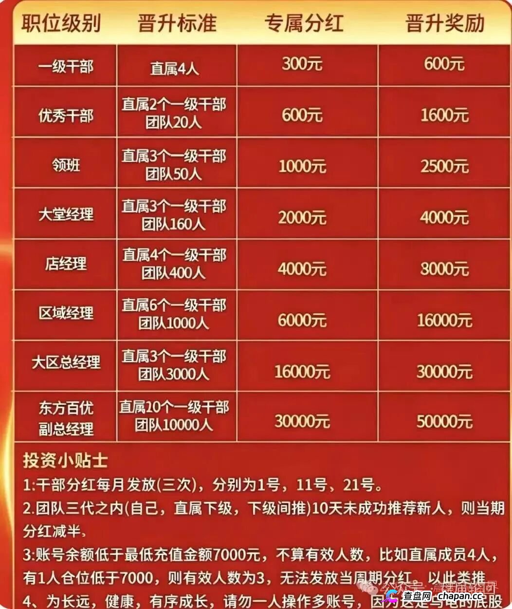 7000元入门、直推4人升干部、团队破万当副总——东方百优换了个名字,还是东富的魂(2) 7000元入门、直推4人升干部、团队破万当副总——东方百优换了个名字,还是东富的魂(2)