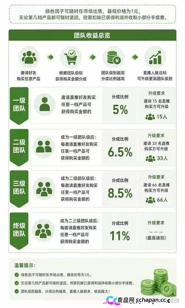 10000元买张“五叶草”图片,签到就能赚积分?绿色空间的“数字藏品”,卖的是你的本金(3) 10000元买张“五叶草”图片,签到就能赚积分?绿色空间的“数字藏品”,卖的是你的本金(3)