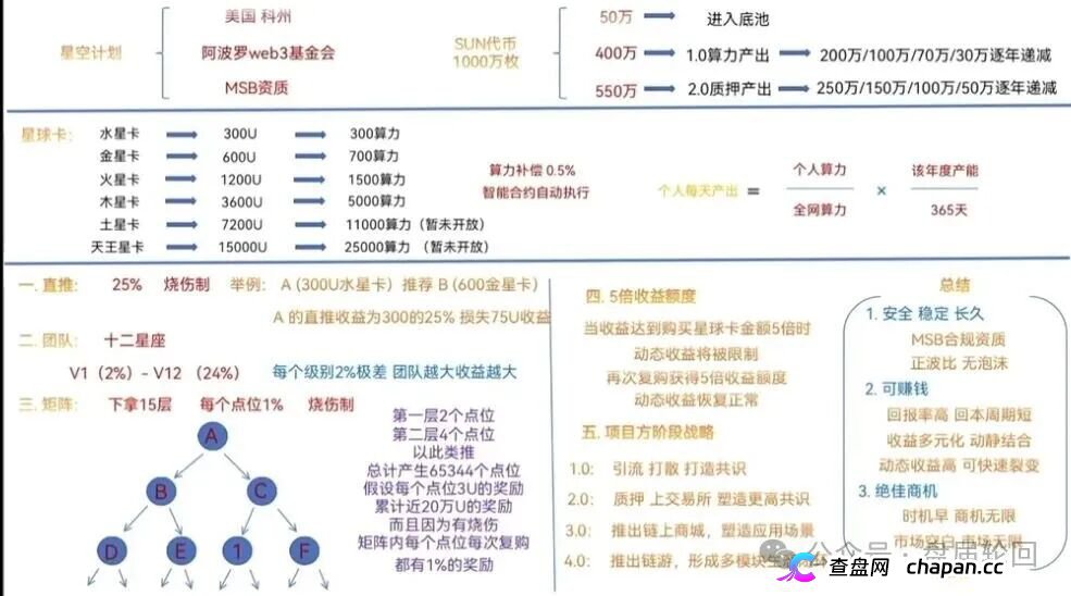 300U买“星球卡”,日化2.3%|星空计划SUN代币:你的算力是假的,收益是后来人的本金(1) 300U买“星球卡”,日化2.3%|星空计划SUN代币:你的算力是假的,收益是后来人的本金(1)