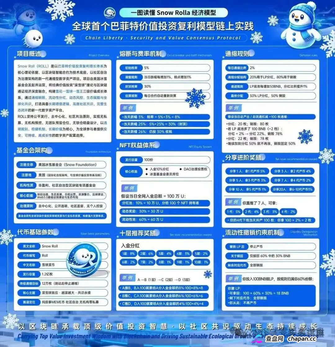 Snow Roll雪球币|借巴菲特之名行传销之实:十级返佣、360天锁仓,你的BNB正在被清零(1) Snow Roll雪球币|借巴菲特之名行传销之实:十级返佣、360天锁仓,你的BNB正在被清零(1)