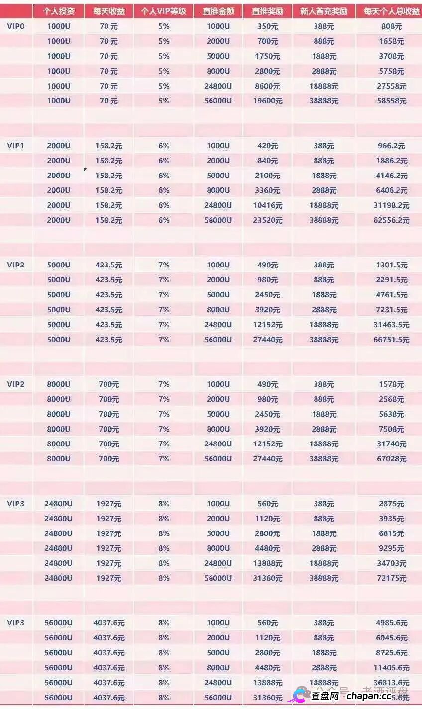 深度曝光WineFi(CF)红酒链上资金盘:红酒实体只是收割外衣,多层拉人头庞氏骗局实锤!(5) 深度曝光WineFi(CF)红酒链上资金盘:红酒实体只是收割外衣,多层拉人头庞氏骗局实锤!(5)