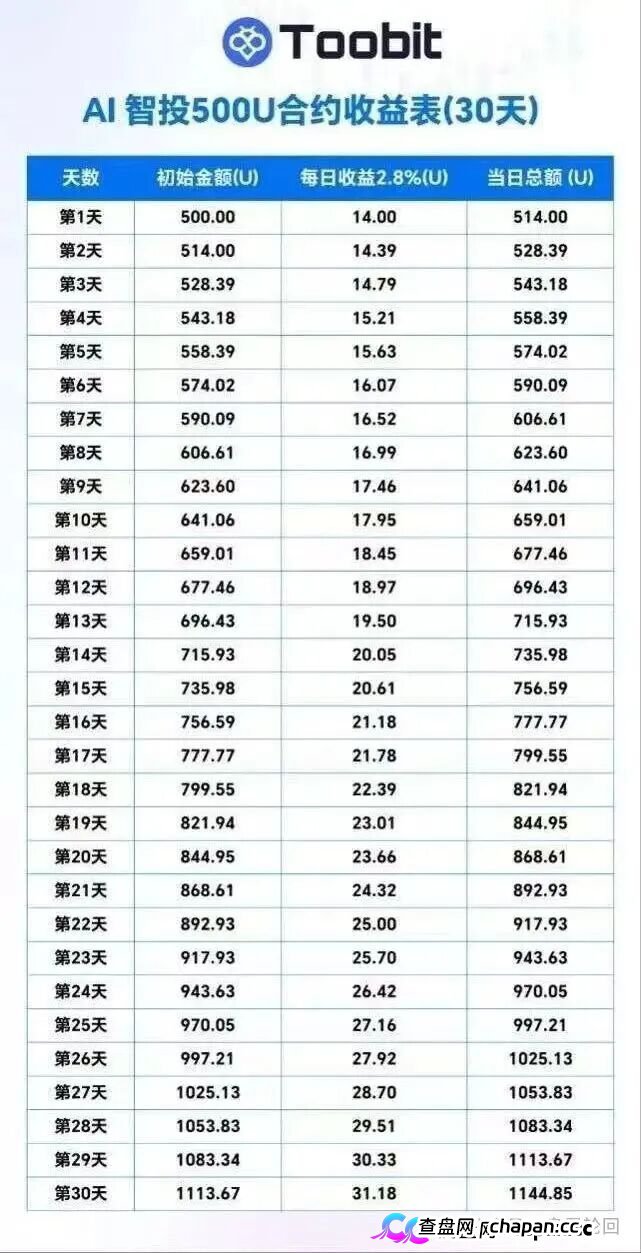 深度揭秘 Toobit 仿盘陷阱:假借交易所外衣,靠高额收益拉新属于庞氏传销盘。(4) 深度揭秘 Toobit 仿盘陷阱:假借交易所外衣,靠高额收益拉新属于庞氏传销盘。(4)
