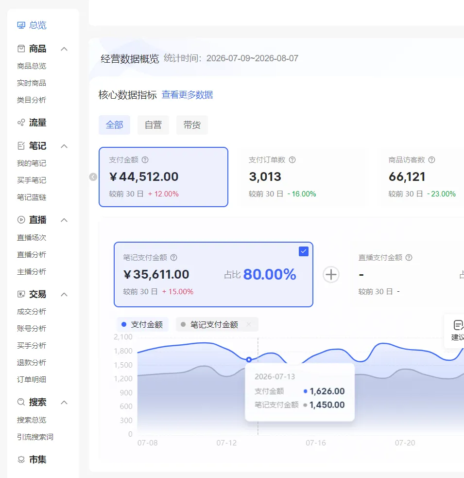 小红书电商矩阵：单店4带1+AI矩阵发笔记+测怼双模式  （复盘+课程 合一版）