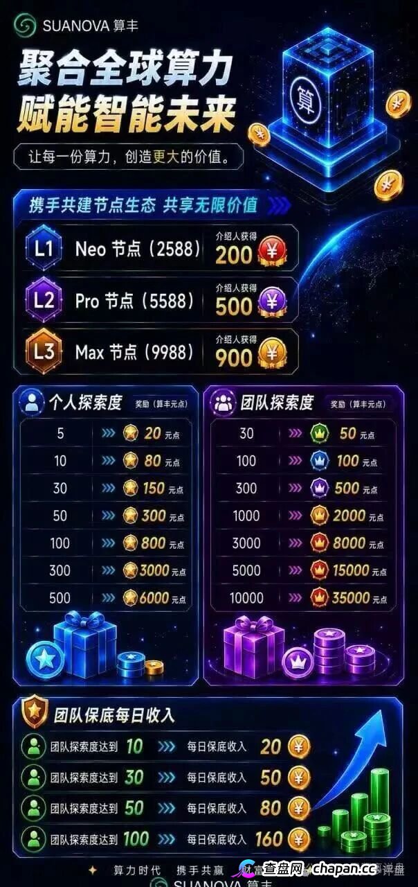 起底算丰SUANOVA:2588元算力节点高危预警,3档团队计酬庞氏收割(1) 起底算丰SUANOVA:2588元算力节点高危预警,3档团队计酬庞氏收割(1)