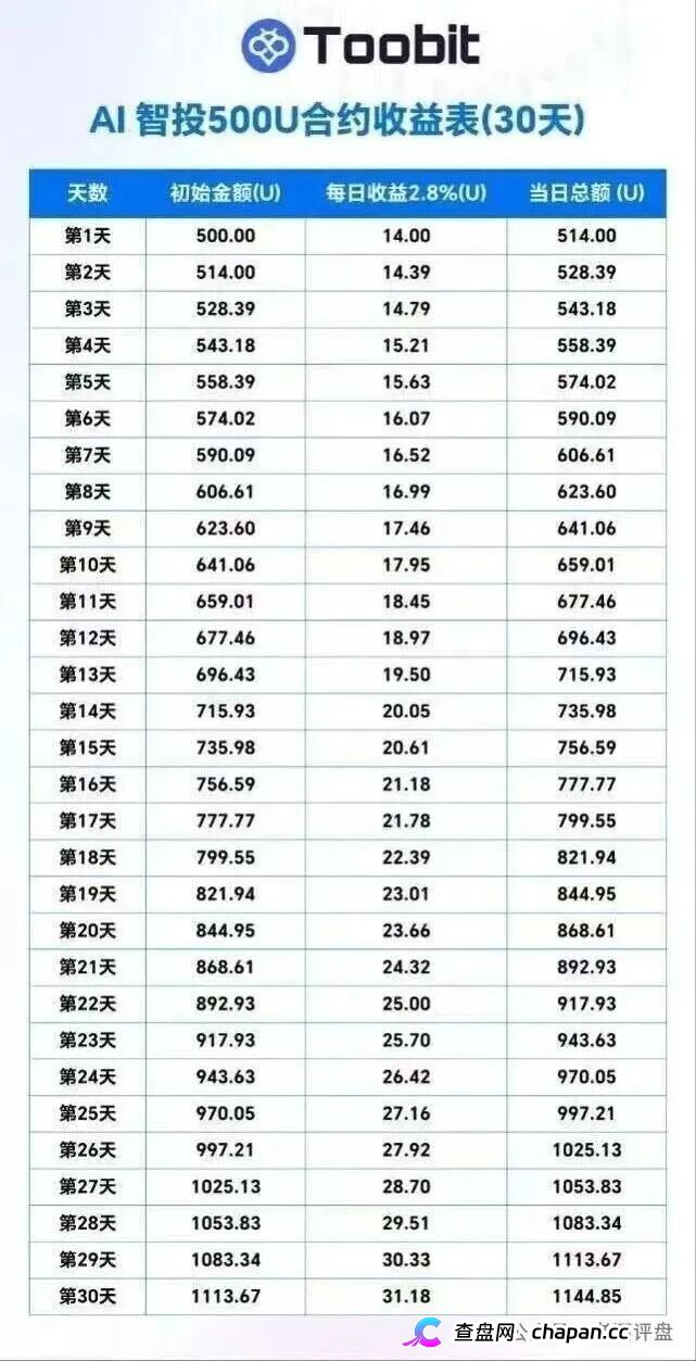 “Tobit”仿盘骗术：伪装成合规交易所，以高息为饵行拉人头之实的传销资金盘骗局！(2)