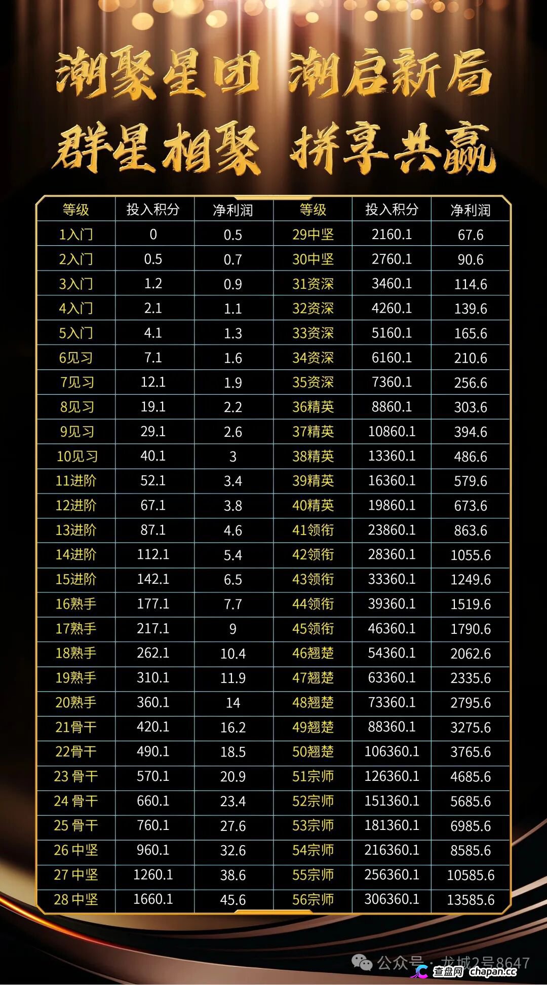 潮聚星团涉传销,56层爬梯直推抽10%,138元卡兜底提现扣20%逼拼团,拉人头就是拉刑期。(3) 潮聚星团涉传销,56层爬梯直推抽10%,138元卡兜底提现扣20%逼拼团,拉人头就是拉刑期。(3)
